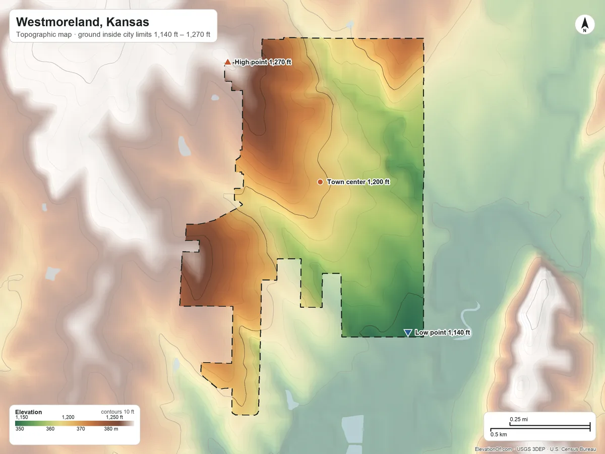 Topographic elevation map of Westmoreland, Kansas, shaded from 1,140 ft on the southeast side to 1,270 ft on the northwest side